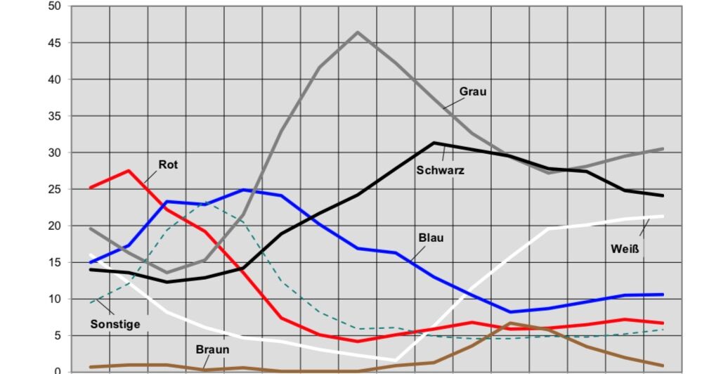 Eine Grafik zeigt die Neuzulassungen von Autos nach ausgewählten Farben im Zeitraum 1990 bis 2020. Seit 2001 liegt Grau bis auf 2014 immer vorn.