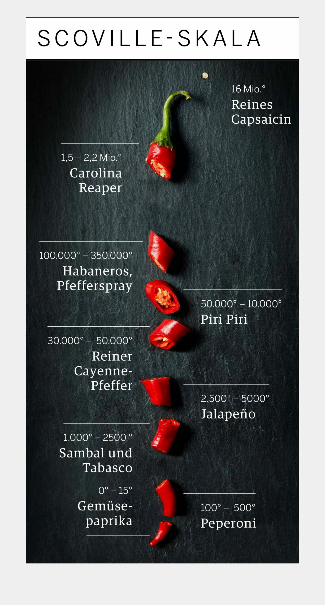 Scoville-Skala Schärfebereiche in der Übersicht.